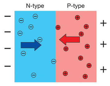 Diagram: N- and P-type doping of an LED